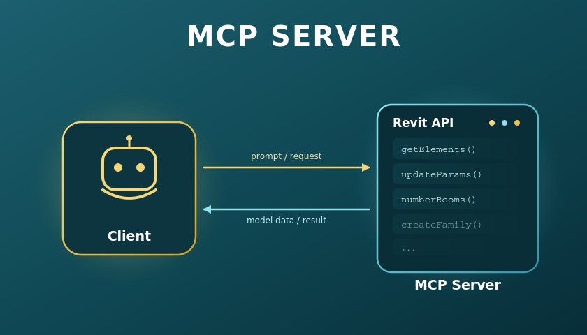 MCP server diagram - AI client talking to the Revit API